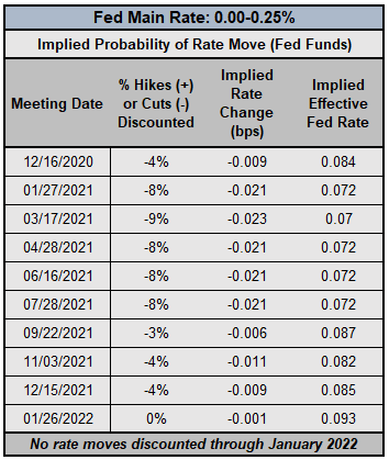 US Recession Watch, December 2020 - Yield Curve Hides Slowing Economy