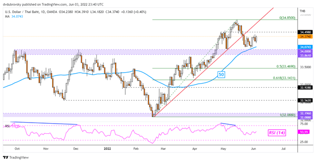 US Dollar Technical Outlook: USD/SGD, USD/IDR, USD/PHP, USD/THB