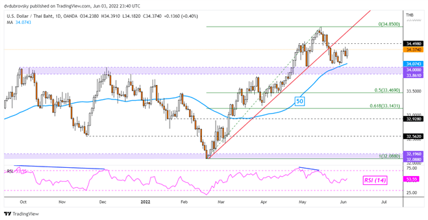 US Dollar Leap Shows Few Signs of Slowing: USD/PHP, USD/THB, USD/IDR, USD /SGD