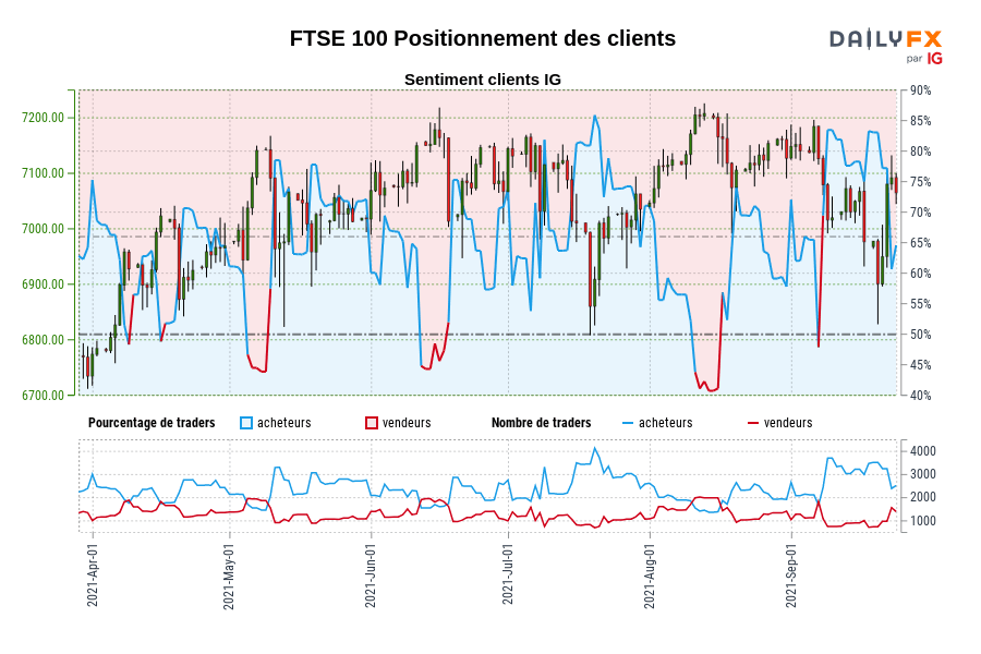 FTSE 100 Positionnement des clients