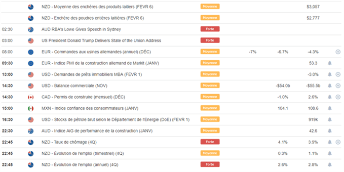 Calendrier macroéconomique du 6 février 2019