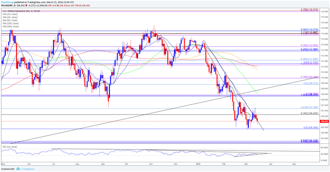 USD/JPY Daily Chart