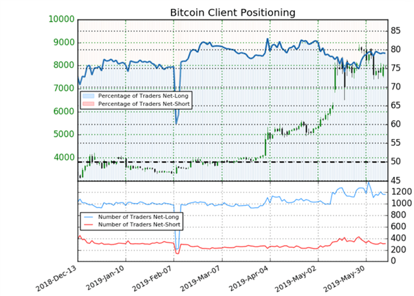 Bitcoin : l’évolution du positionnement des traders génère des signaux mixtes