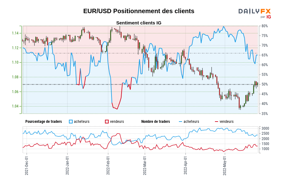 EUR/USD Positionnement des clients
