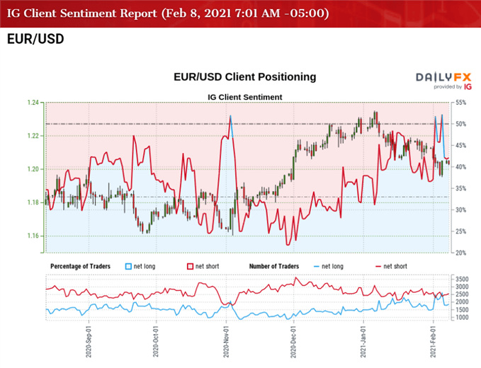 Image of IG Client Sentiment for EUR/USD rate