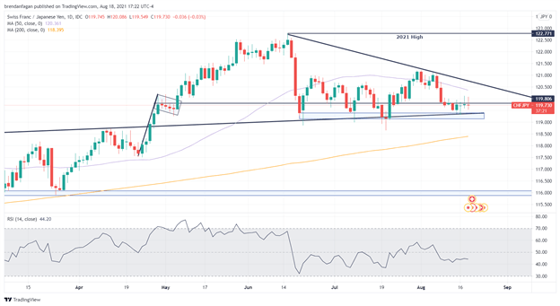 CHF/JPY Chart