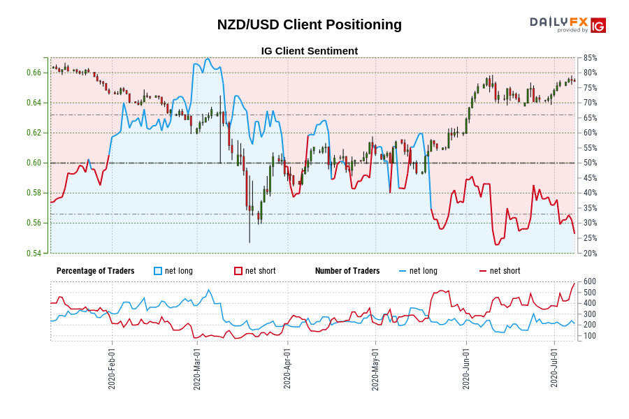 NZD/USD Client Positioning