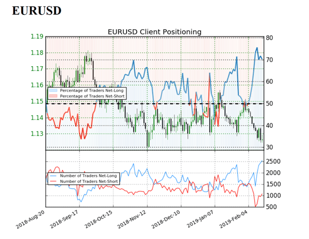 أسعار اليورو مقابل الدولار EUR/USD قد تتجه للمزيد من الهبوط بحسب مؤشر ميول التداول