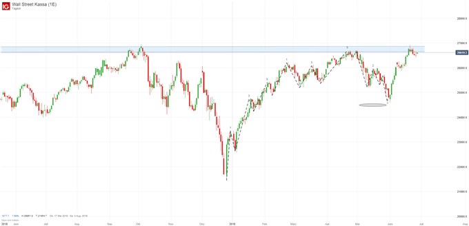 Dow Jones Index Chartanalyse