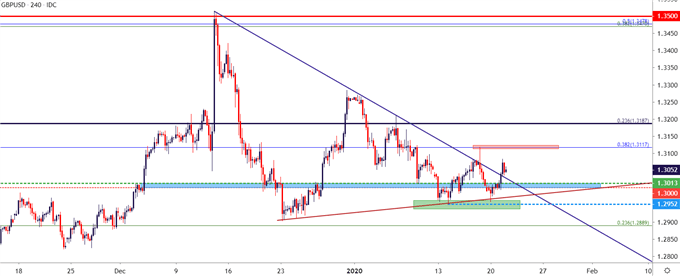 gbpusd price chart