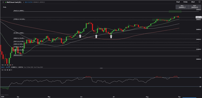 Nasdaq Climbs With VIX 'Fear Gauge', DAX 30 Falls Alongside Dow Jones