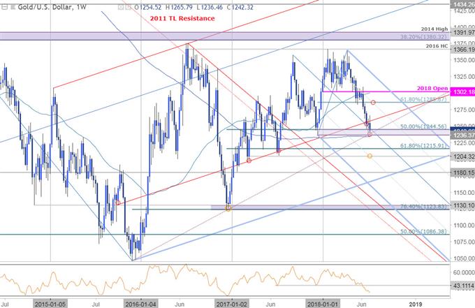 Gold-Wochenchart