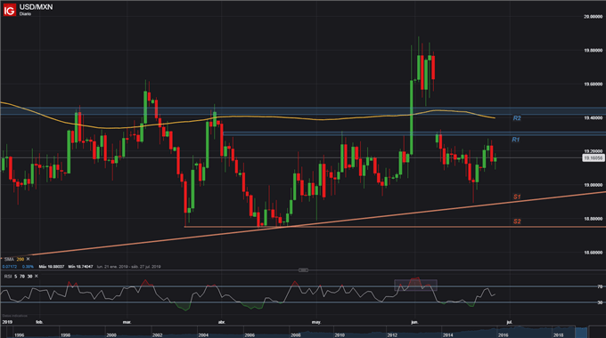GRÁFICO DIARIO USDMXN - 27/07/2019