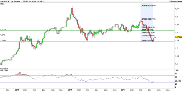 USD/CAD : le marché trébuche après un important déstockage de pétrole