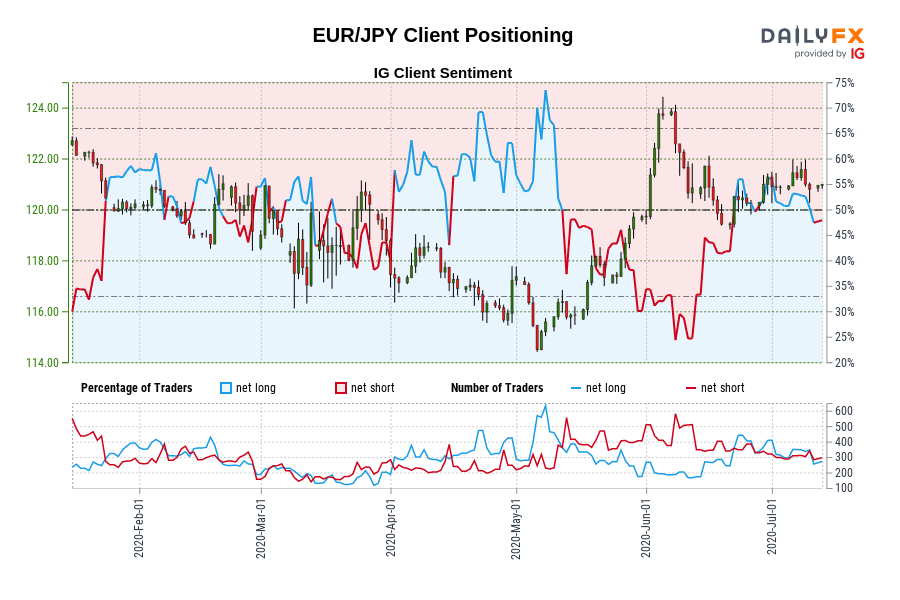 EUR/JPY Client Positioning