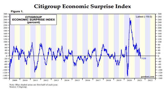 Nasdaq 100 Retreats From Record Territory After FAANG Earnings. What Next?