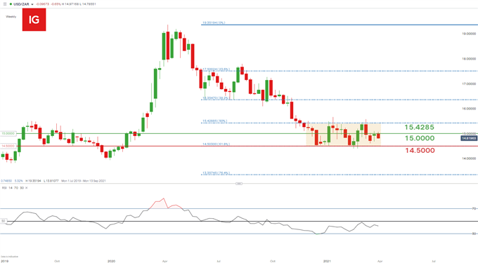 USD/ZAR weekly chart