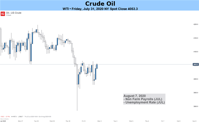Crude Oil Forecast 