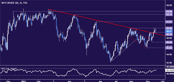 Crude Oil Prices Struggle at 7-Week Highs, API Data Ahead