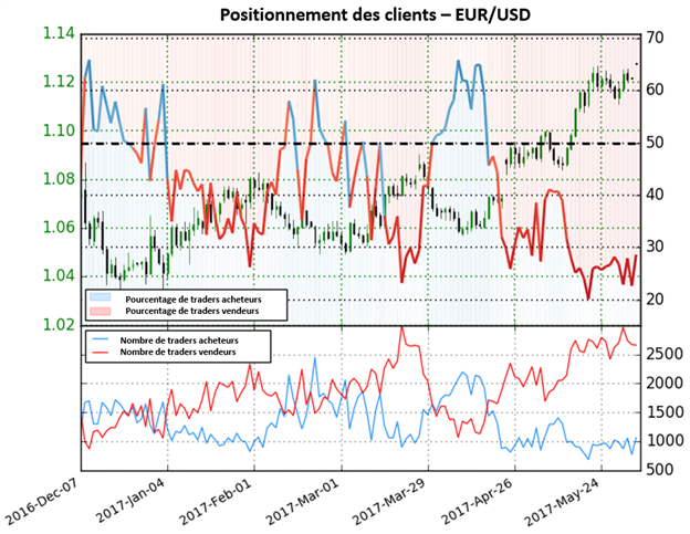Depuis le 18 avril le positionnement des traders a été majoritairement vendeur sur l’EUR/USD et a permis à la paire d'augmenter de 5,5%.