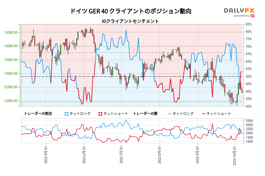 ドイツ GER 40 クライアントのポジション動向