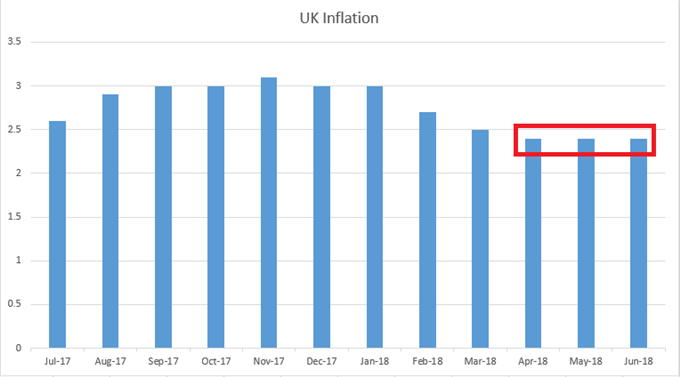 UK Inflation since June, 2017