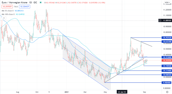 Norwegian Krone Technical Analysis Will Recent Eur Nok Usd Nok Gains Last