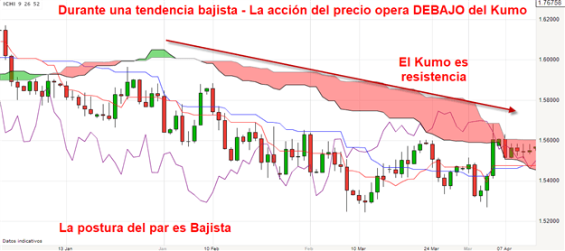 Análisis técnico: Estrategia de trading utilizando el indicador Ichimoku