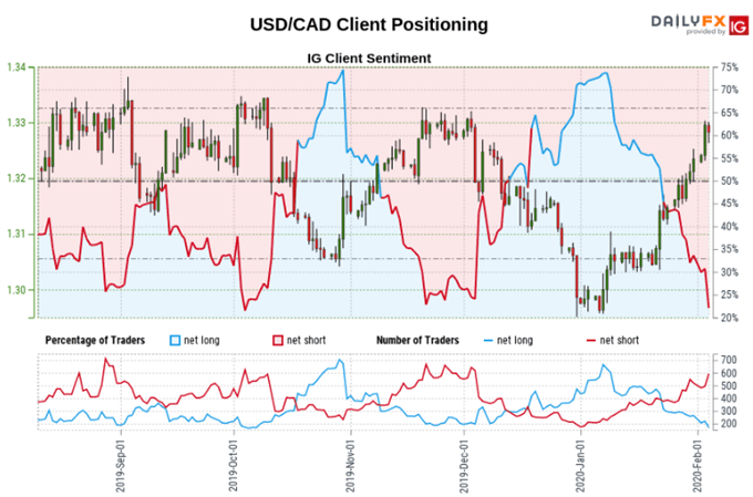 US Dollar Positioning Outlook: USD/CAD and NZD/USD Trends Analyzed