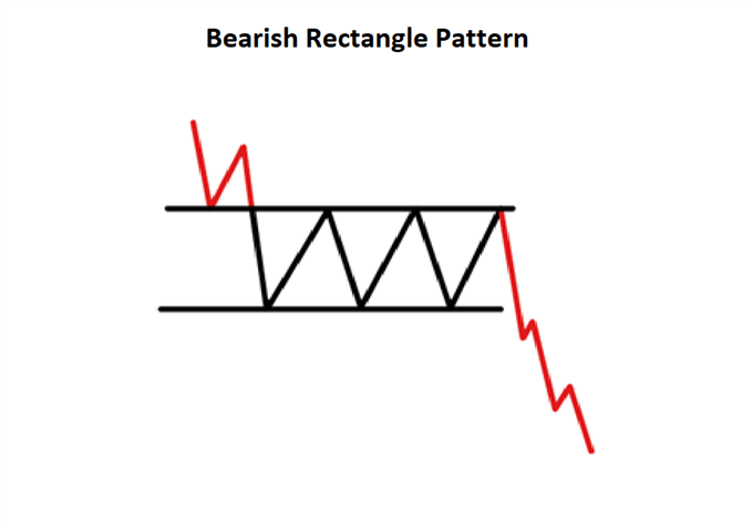 Bearish rectangle pattern