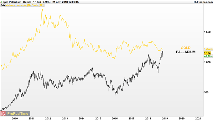 Le cours du Palladium pourrait dépasser celui de l'Or.