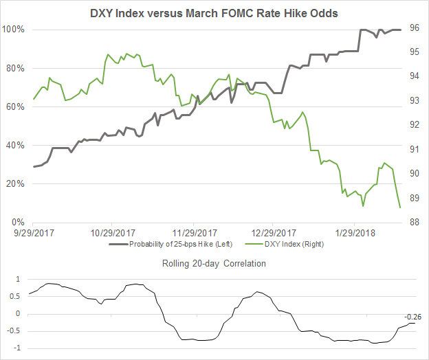 Central Bank Weekly: US Dollar Could Care Less about a March Hike