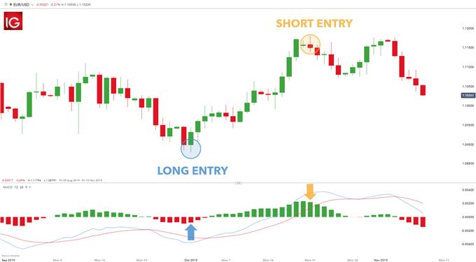 MACD histogram buy sell signal