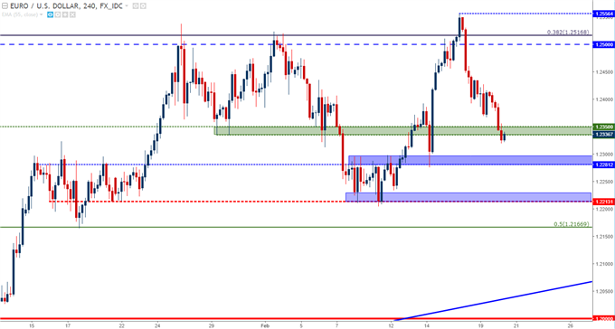 eurusd four hour chart