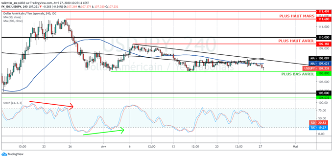 USD/JPY : L’indécision fait consolider le dollar face au yen