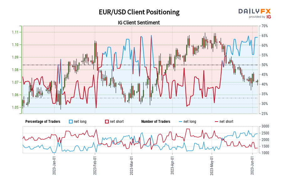 EUR/USD Client Positioning