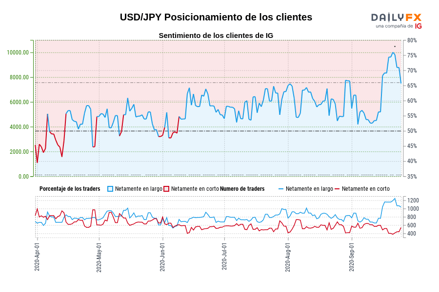 USD/JPY Posicionamiento de los clientes