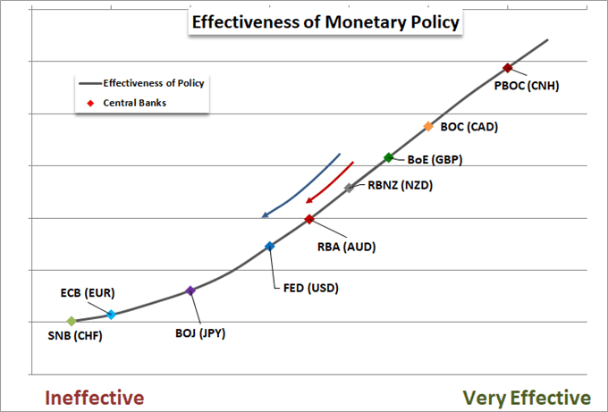 Chart of Central Bank Effectiveness Perception