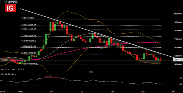 Rand Dollar Forecast: SA Budget Speech Sparks Optimism for USD/ZAR Bears 