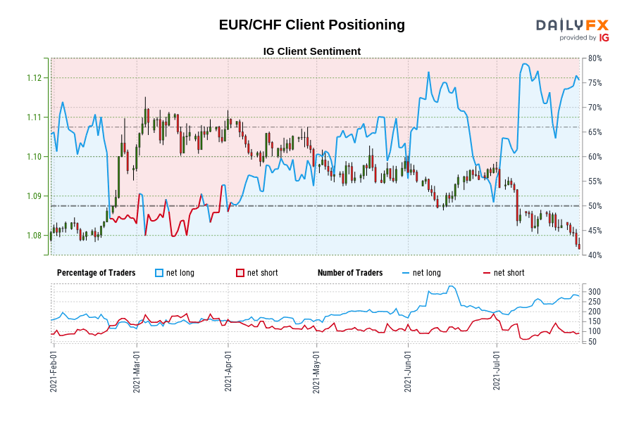 EUR/CHF Client Positioning