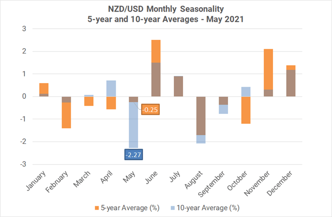 Monthly Forex Seasonality - May 2021: Sell in May and Go Away? Not for USD, Stocks