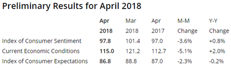 Trade Woes Catches Up With Consumers As Sentiment Sours