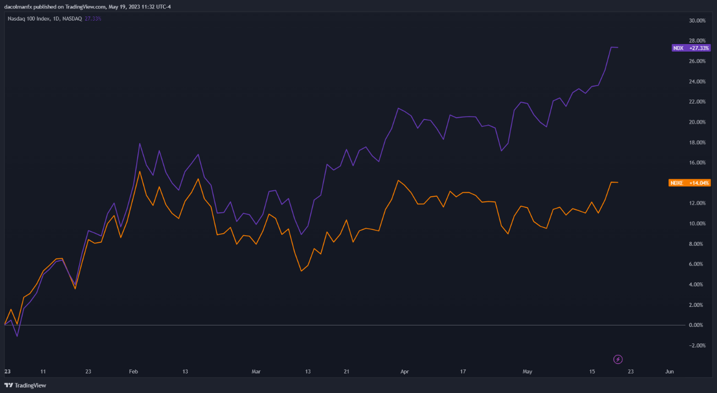 Invesco QQQ Trust (QQQ) Nears Year High, but Overbought Conditions Loom