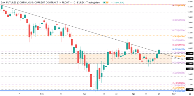 European market wrap: EUR/USD boosted by hawkish ECB, DAX 40 Follows