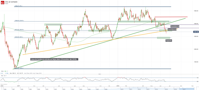 Gráfico técnico del precio del oro (XAUUSD)