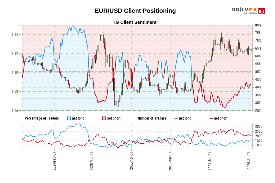 EUR/USD Client Positioning