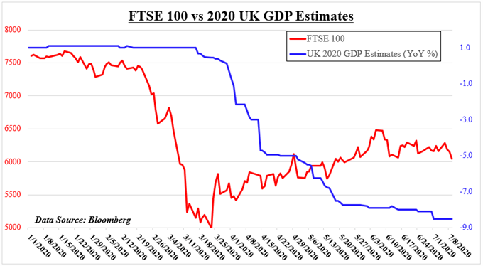 FTSE 100 vs 2020 UK GDP 