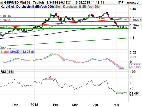 GBP/USD: Wichtige Unterstützung unter Beschuss