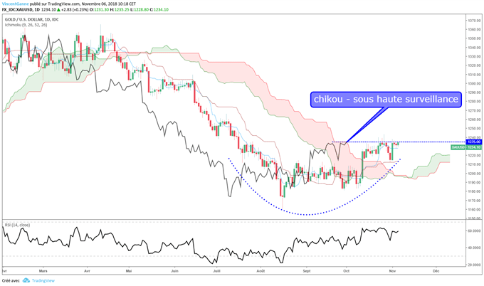 Chikou span du cours de l'or teste le haut du nuage Ichimoku
