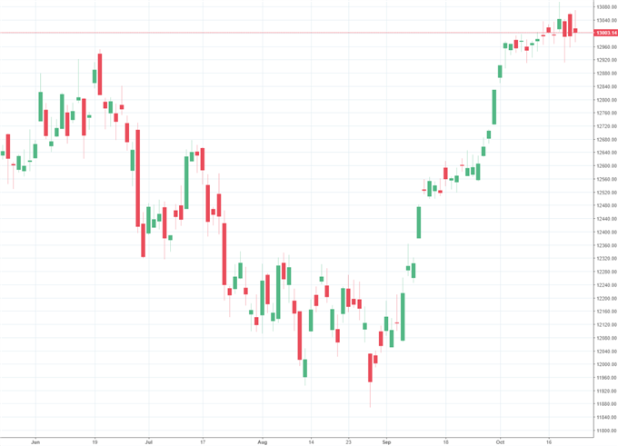 DAX 30 psychologisch angeknackst